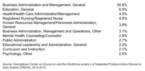 Analysis of completion by major for graduate degrees at for-profit colleges indicate that the largest share of black women major in business (27 percent). Other top majors are education (6.5 percent), health/health-care administration/management (4.3 percent), and registered nursing (4 percent). Source: Georgetown Center on Education and the Workforce analysis of Integrated Postsecondary Education Data System, 2014-2015.